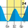 Astoria tide chart for Monday, May 24, 2021