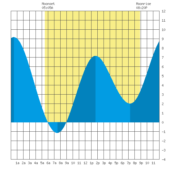 Astoria tide chart for Tuesday, May 25, 2021