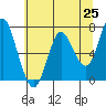 Astoria tide chart for Tuesday, May 25, 2021