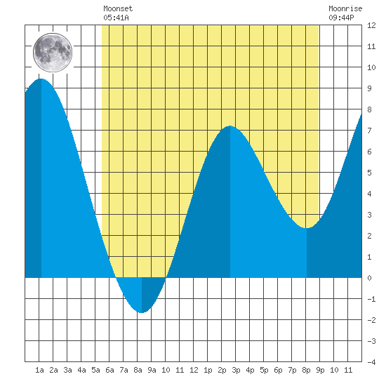 Astoria tide chart for Wednesday, May 26, 2021