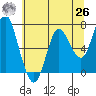 Astoria tide chart for Wednesday, May 26, 2021