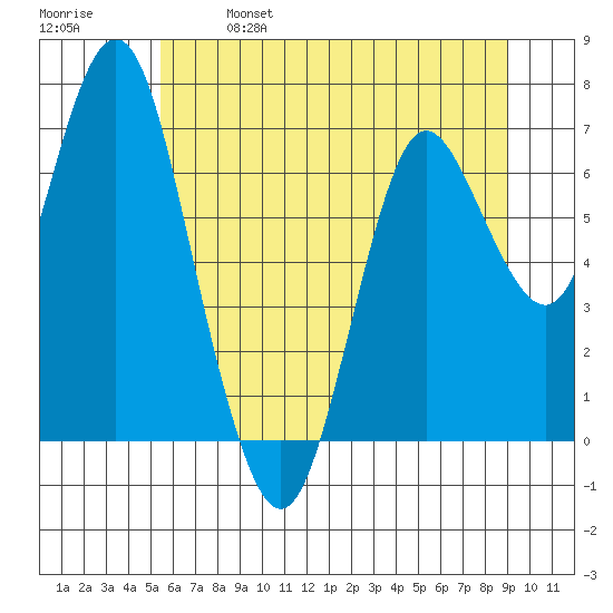 Astoria tide chart for Saturday, May 29, 2021