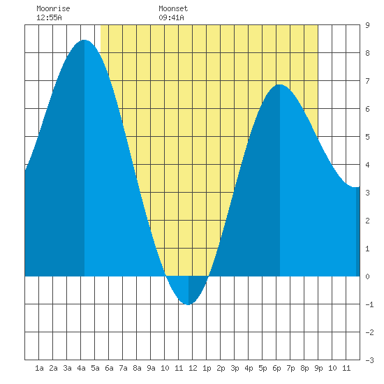 Astoria tide chart for Sunday, May 30, 2021
