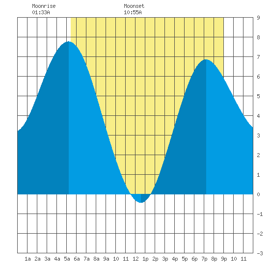 Astoria tide chart for Monday, May 31, 2021