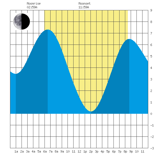 Astoria tide chart for Monday, May 3, 2021