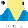 Astoria tide chart for Monday, May 3, 2021