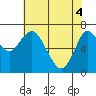 Astoria tide chart for Tuesday, May 4, 2021