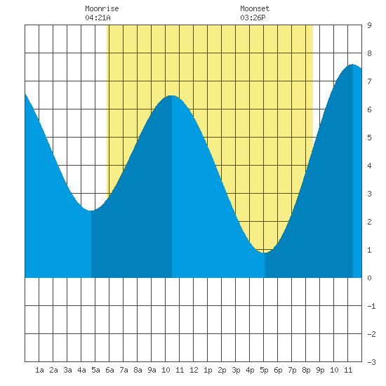 Astoria tide chart for Thursday, May 6, 2021