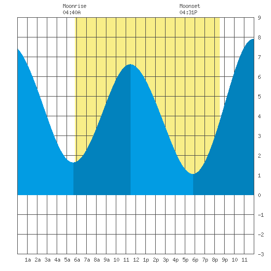 Astoria tide chart for Friday, May 7, 2021