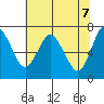 Astoria tide chart for Friday, May 7, 2021