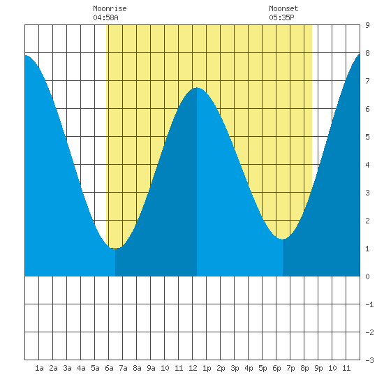 Astoria tide chart for Saturday, May 8, 2021
