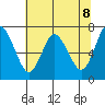Astoria tide chart for Saturday, May 8, 2021