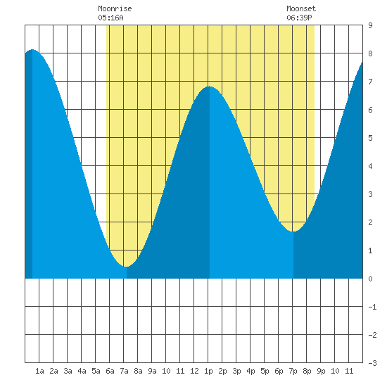 Astoria tide chart for Sunday, May 9, 2021