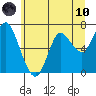 Astoria tide chart for Thursday, June 10, 2021
