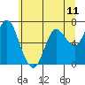 Astoria tide chart for Friday, June 11, 2021