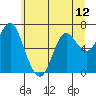 Astoria tide chart for Saturday, June 12, 2021