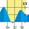 Astoria tide chart for Sunday, June 13, 2021