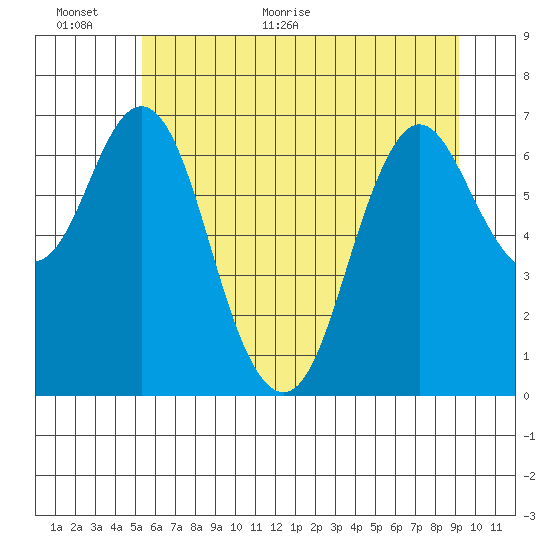 Astoria tide chart for Wednesday, June 16, 2021