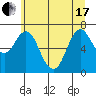 Astoria tide chart for Thursday, June 17, 2021