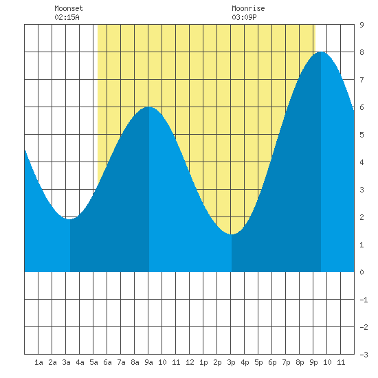 Astoria tide chart for Saturday, June 19, 2021
