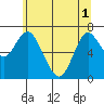 Astoria tide chart for Tuesday, June 1, 2021