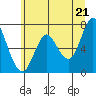 Astoria tide chart for Monday, June 21, 2021