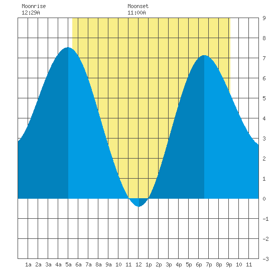 Astoria tide chart for Tuesday, June 29, 2021