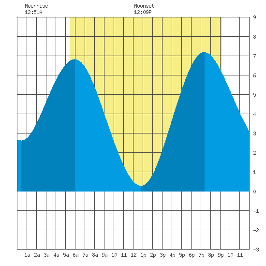 Astoria tide chart for Wednesday, June 30, 2021