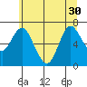 Astoria tide chart for Wednesday, June 30, 2021
