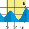 Astoria tide chart for Thursday, June 3, 2021