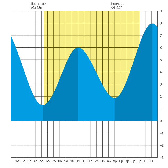 Astoria tide chart for Saturday, June 5, 2021