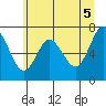 Astoria tide chart for Saturday, June 5, 2021
