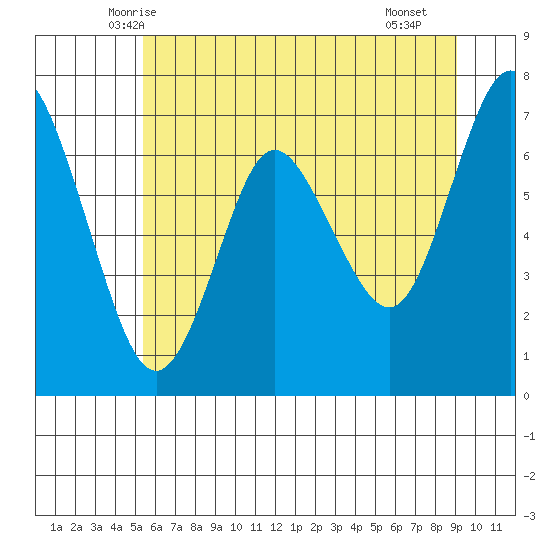Astoria tide chart for Sunday, June 6, 2021