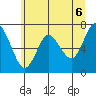 Astoria tide chart for Sunday, June 6, 2021
