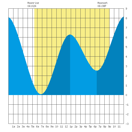 Astoria tide chart for Monday, June 7, 2021