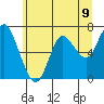 Astoria tide chart for Wednesday, June 9, 2021