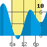 Astoria tide chart for Saturday, July 10, 2021