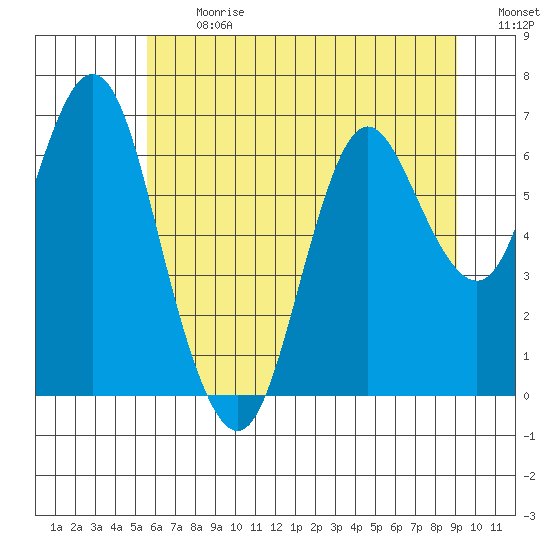 Astoria tide chart for Monday, July 12, 2021