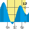 Astoria tide chart for Monday, July 12, 2021