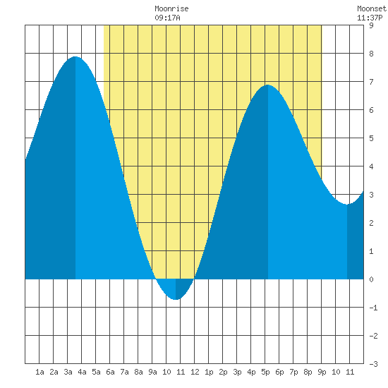 Astoria tide chart for Tuesday, July 13, 2021