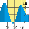 Astoria tide chart for Tuesday, July 13, 2021