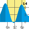 Astoria tide chart for Wednesday, July 14, 2021