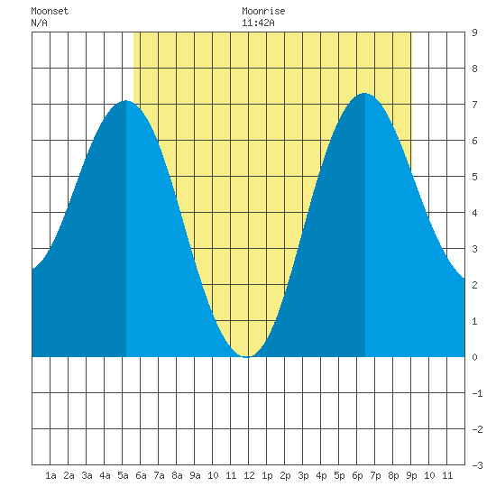 Astoria tide chart for Thursday, July 15, 2021
