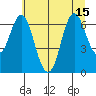 Astoria tide chart for Thursday, July 15, 2021
