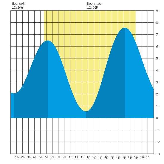 Astoria tide chart for Friday, July 16, 2021