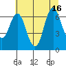 Astoria tide chart for Friday, July 16, 2021