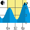 Astoria tide chart for Saturday, July 17, 2021