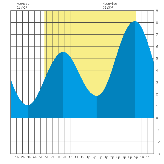 Astoria tide chart for Sunday, July 18, 2021