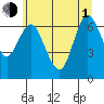 Astoria tide chart for Thursday, July 1, 2021