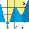 Astoria tide chart for Wednesday, July 21, 2021
